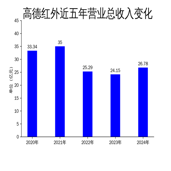 高德红外2024年净利暴跌760%：订单延迟、价格下调拖累核心业务