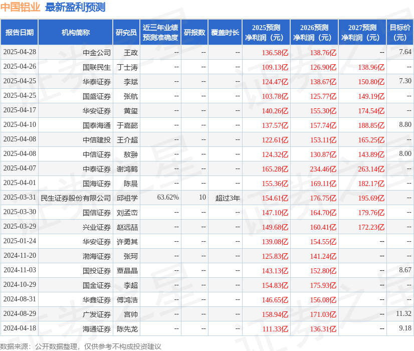 华鑫证券：给予中国铝业买入评级