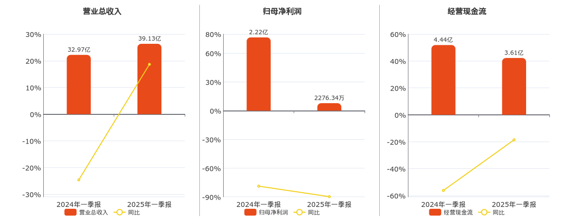 华虹公司(688347.SH)：2025年一季报净利润为2276.34万元、同比较去年同期下降89.73%