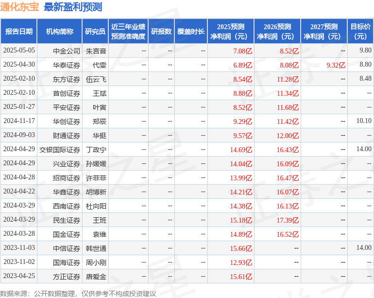 平安证券：给予通化东宝增持评级