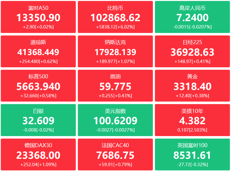 A股头条：英美就关税贸易协议条款达成一致，中芯国际一季度归母净利增超160%，一晚两家银行官宣：设立金融资产投资公司