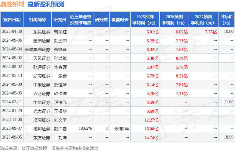 中银证券：给予鼎胜新材增持评级