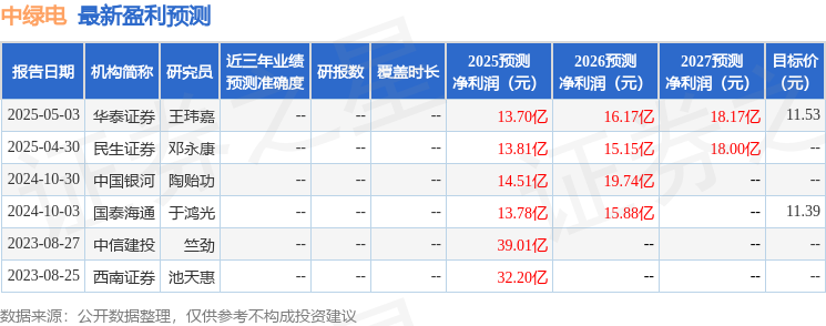 中绿电：5月8日接受机构调研，华泰证券参与
