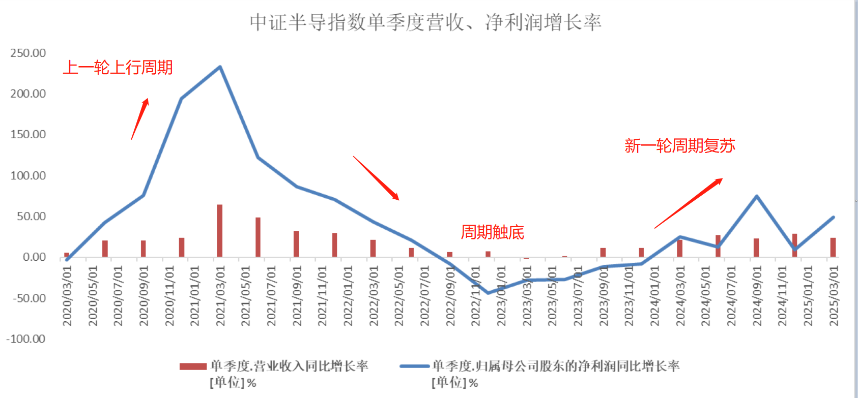 中芯国际Q1净利同比大增166%，北方华创成A股半导体盈利王，半导体Q1为何“淡季不淡”？