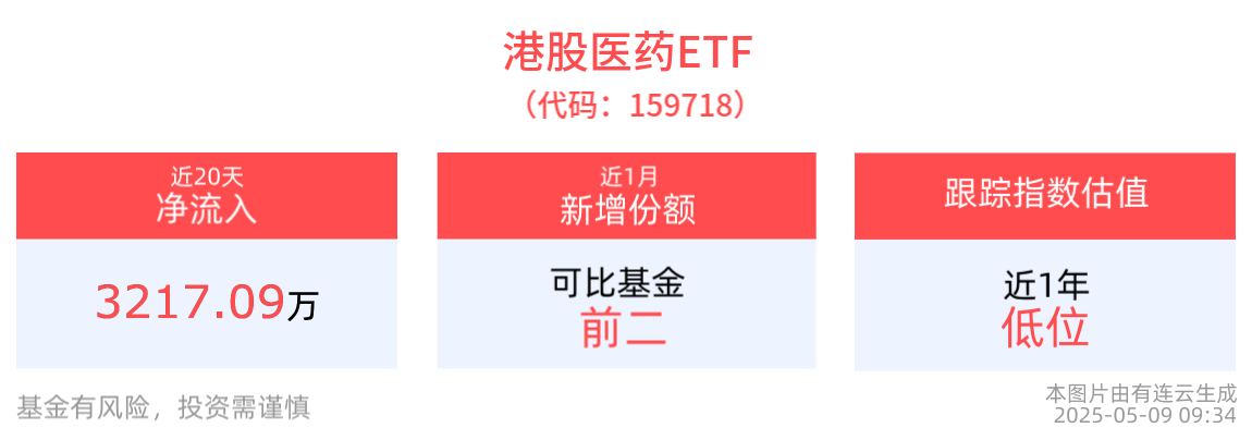 港股医药ETF(159718)开盘快速上涨0.43%，医疗创新ETF(516820)盘中震荡，AI+医药成市场焦点