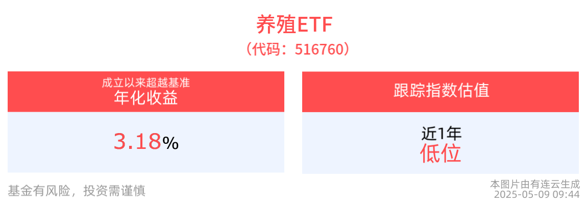养殖ETF(516760)盘中上涨，多家生猪养殖上市公司相披露4月份销售数据