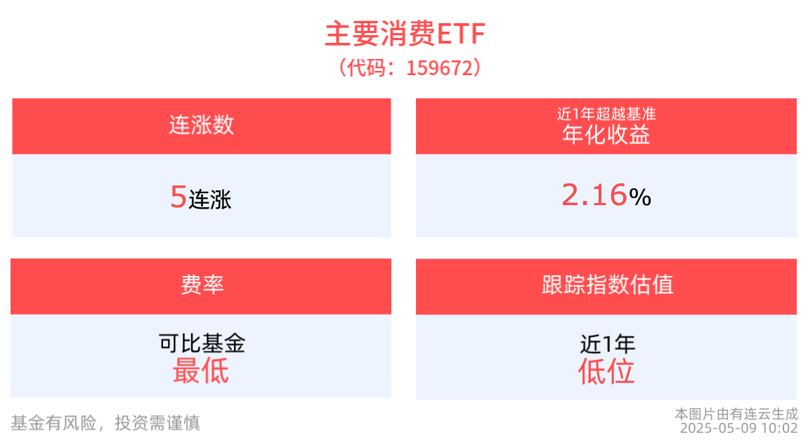 资本市场热点轮动，消费板块或迎机遇，主要消费ETF(159672)冲击5连涨