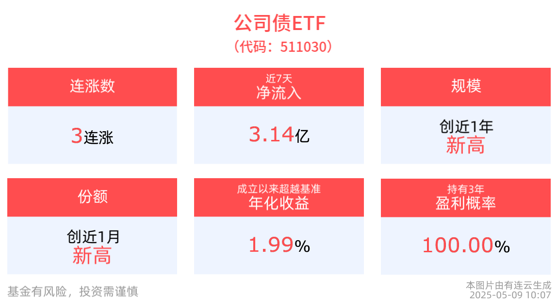 公司债ETF(511030)、国开债券ETF(159651)冲击3连涨，国债ETF5至10年(511020)上涨7bp