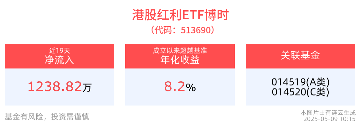 机构：考虑配置部分高股息。港股红利ETF博时(513690)涨近1%