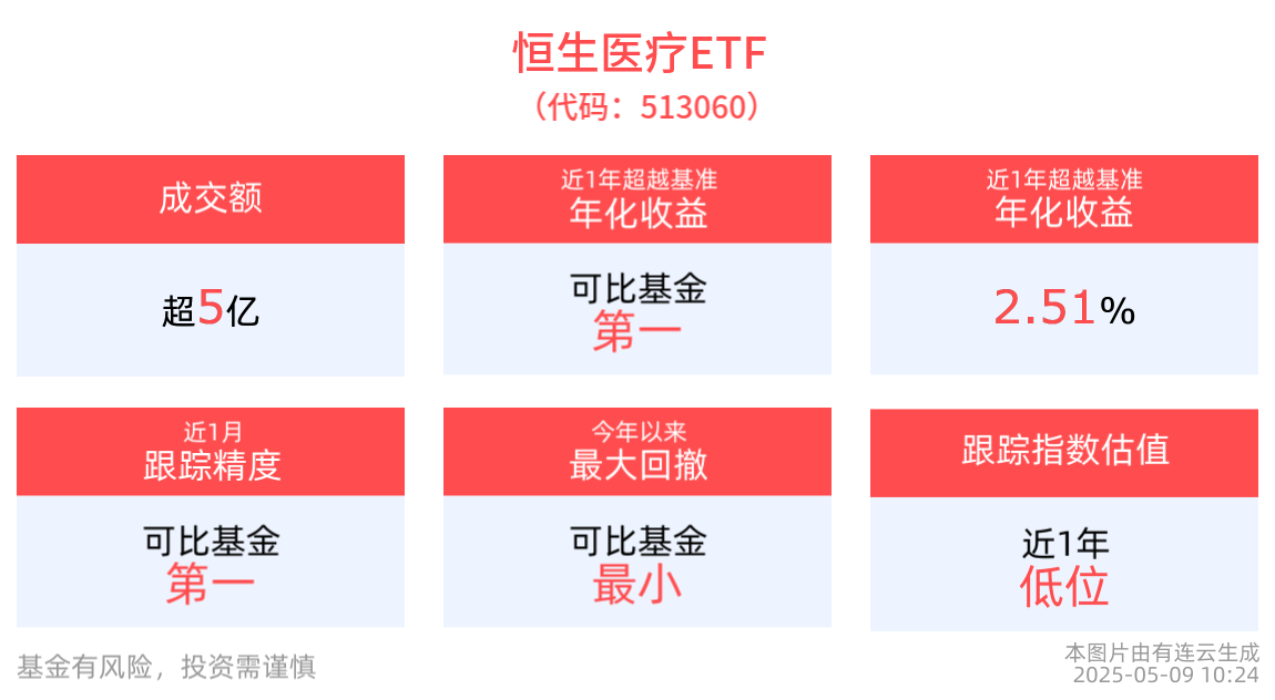 药企机遇与挑战并存，恒生医疗ETF(513060)涨近1%，再鼎医药涨超7%