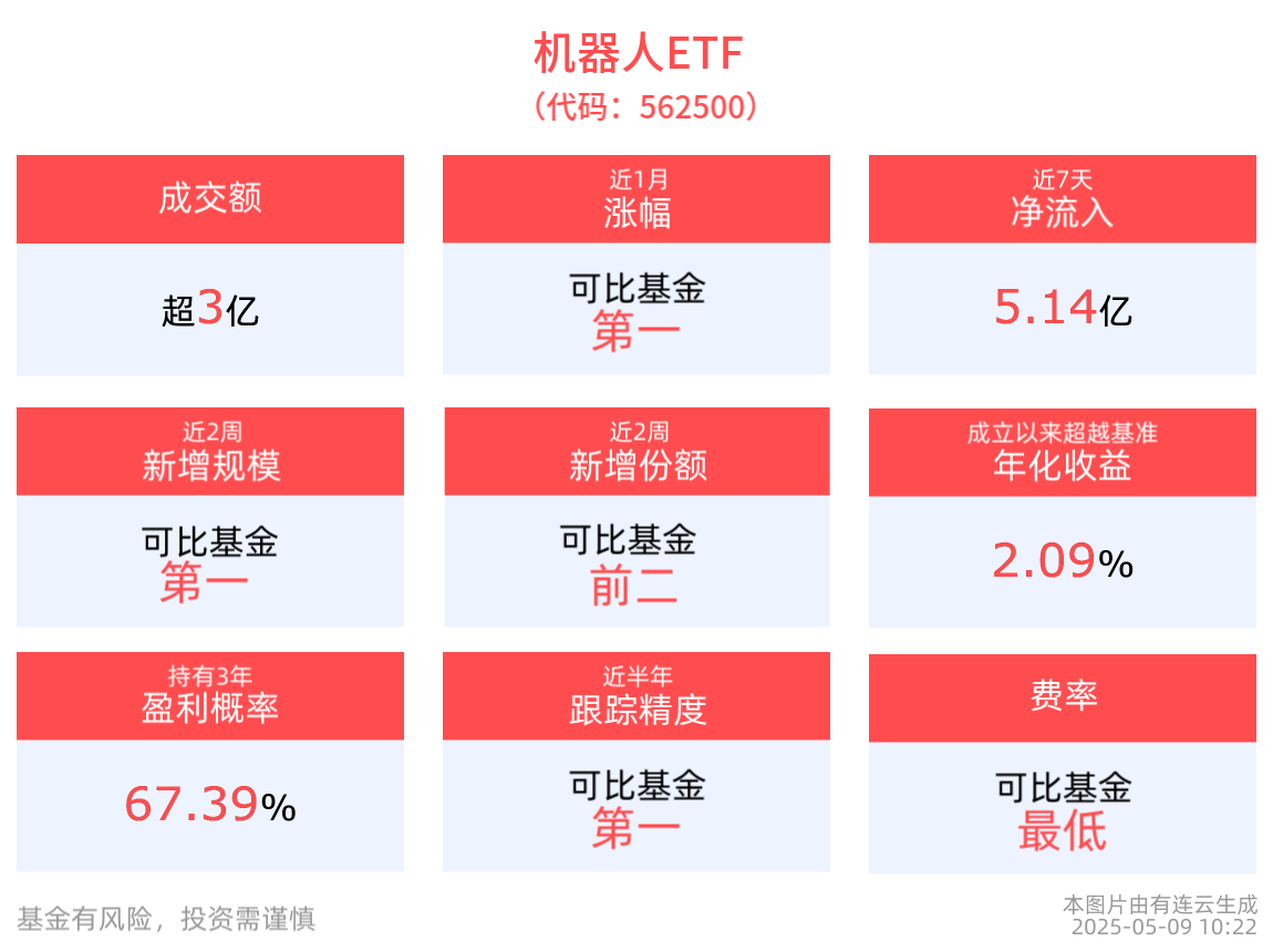 成交额超3亿元，机器人ETF(562500)近2周涨幅排名可比基金首位