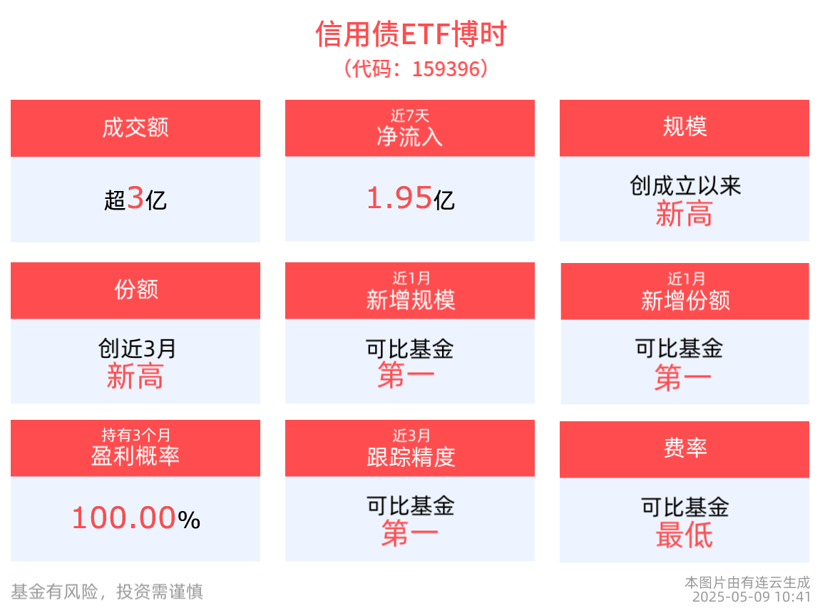 宽松预期下信用债利差或下行，信用债ETF博时(159396)盘中飘红，成交额超3亿元