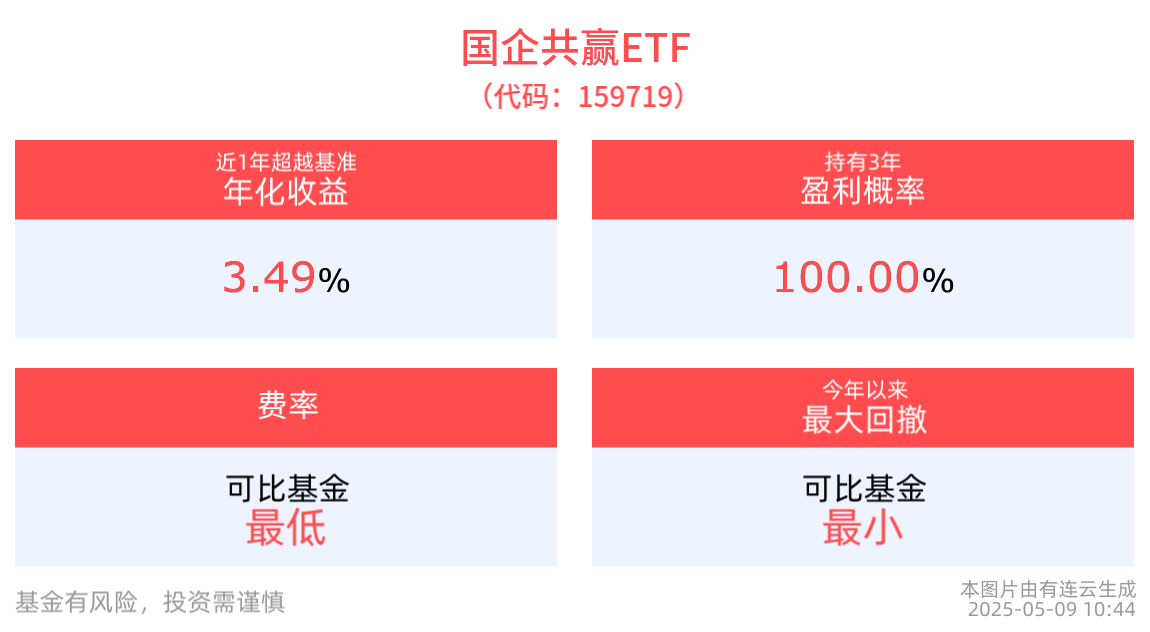 国企共赢ETF(159719)近两周涨幅居同类第一，央国企数智化转型已进入 “深度攻坚” 新阶段