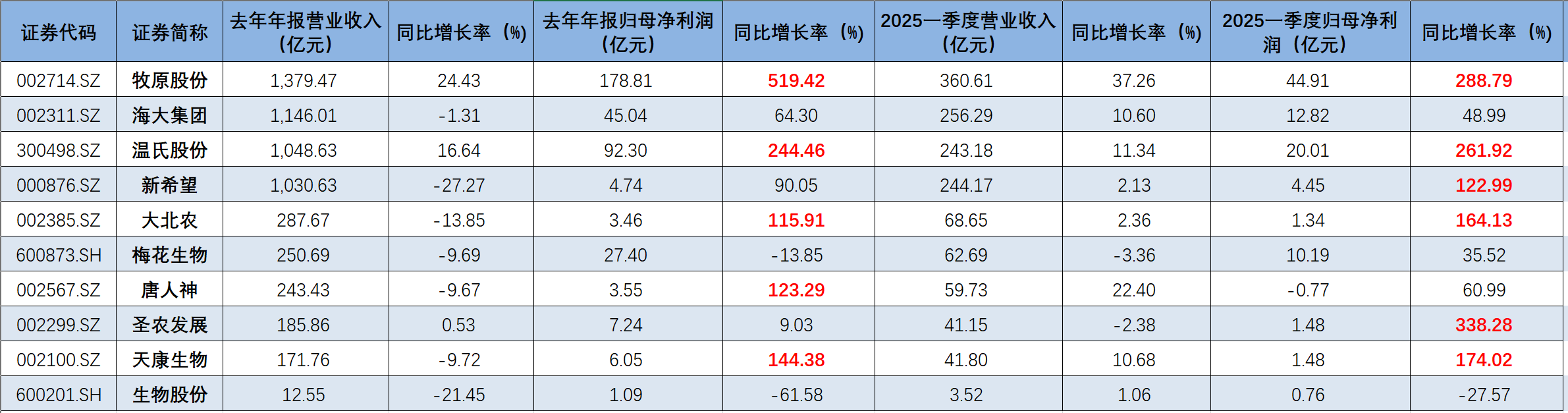 【猪周期深度分析】多家猪企扭亏为盈，板块修复空间明确
