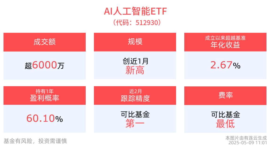 AI人工智能ETF(512930)规模创近1月新高，消费电子ETF(561600)近1月份额增长显著，多项央企人工智能行业高质量数据集优秀建设成果发布