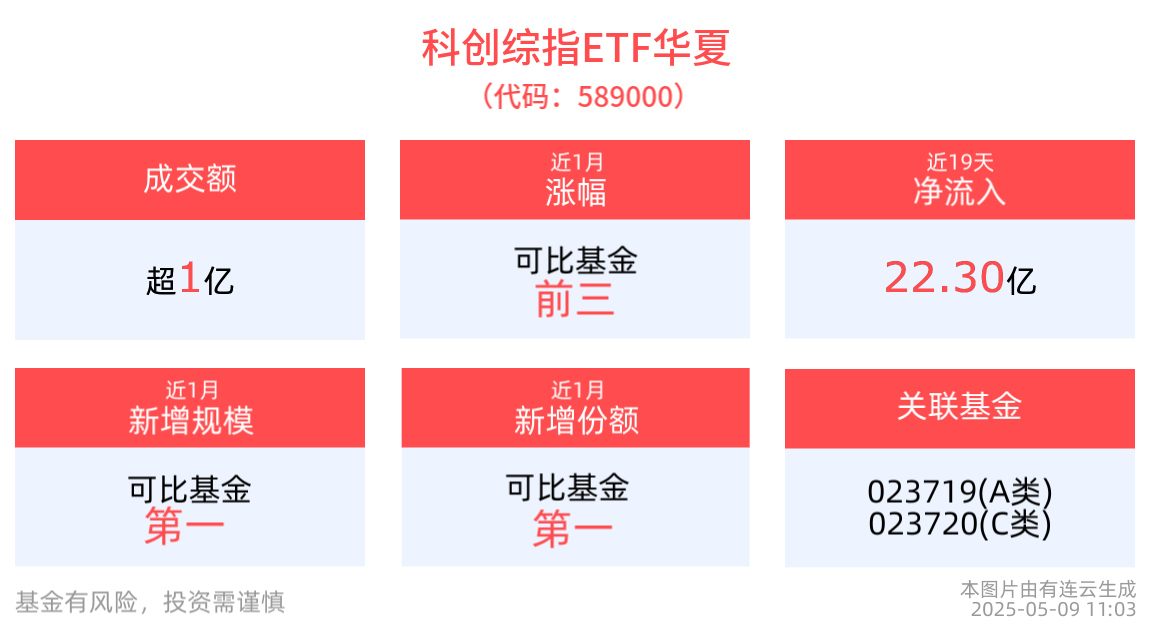 AIAgent时代有望加速到来，科创综指ETF华夏(589000)近1月新增规模位居可比基金首位