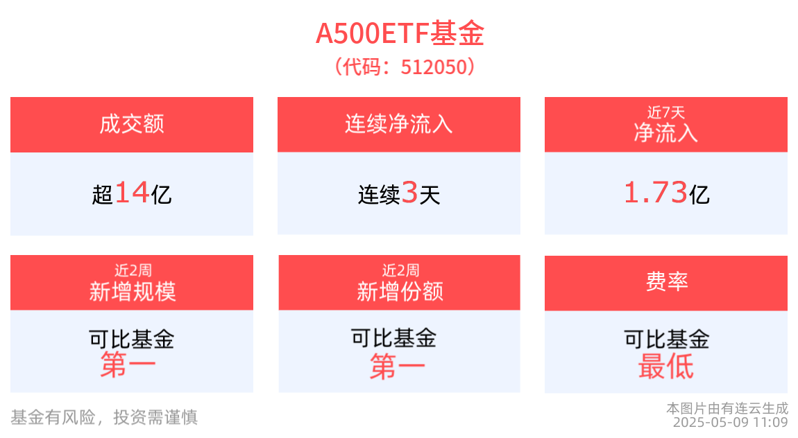 结构性流入助力资本市场稳定活跃，A500ETF基金(512050)连续3天净流入