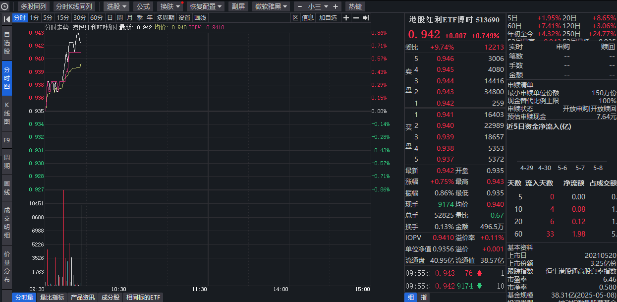 分红倒计时启动，资金抢滩高股息，港股红利ETF博时等盘中飘红