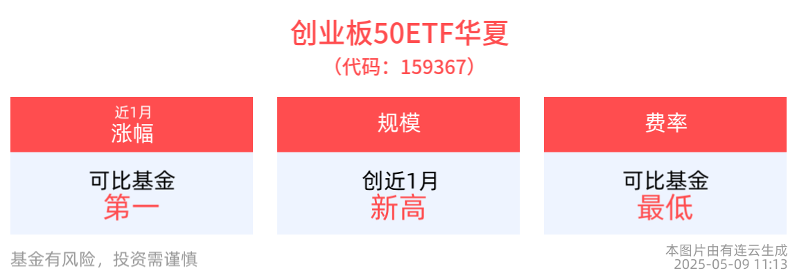 创业板50指数下跌0.92%，创业板50ETF华夏(159367)近2周涨幅排名可比基金首位