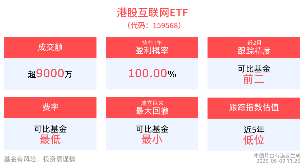 AI投资机遇可期，港股互联网ETF(159568)交投活跃，成交额超9000万元