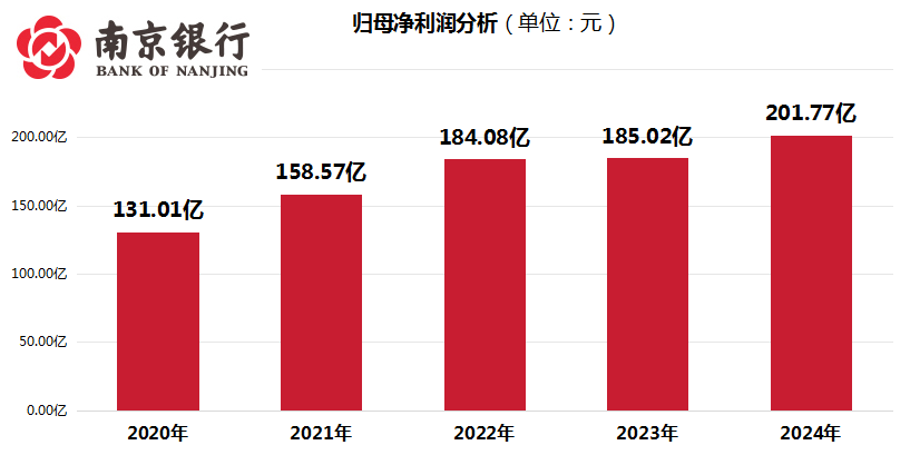 直击2024年报 | 南京银行交出三份答卷：业绩答卷向上向好，改革答卷守正创新，责任答卷彰显担当