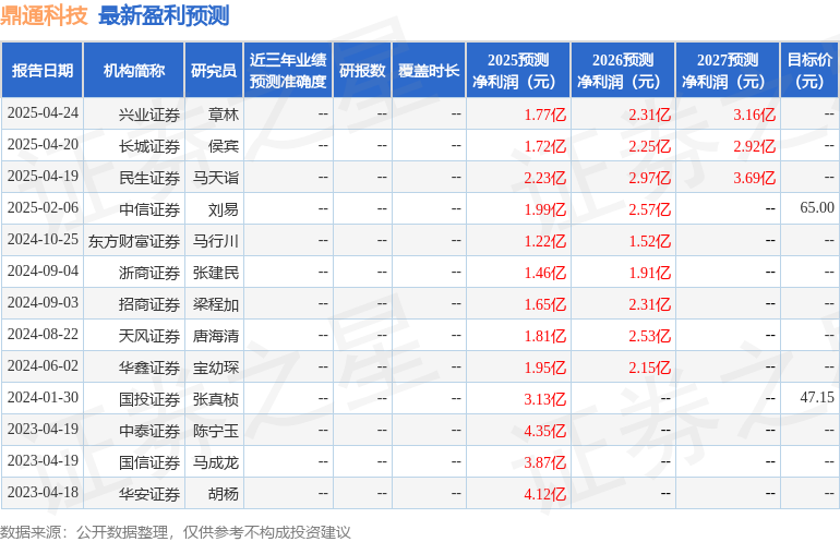 鼎通科技：4月25日接受机构调研，万家基金参与