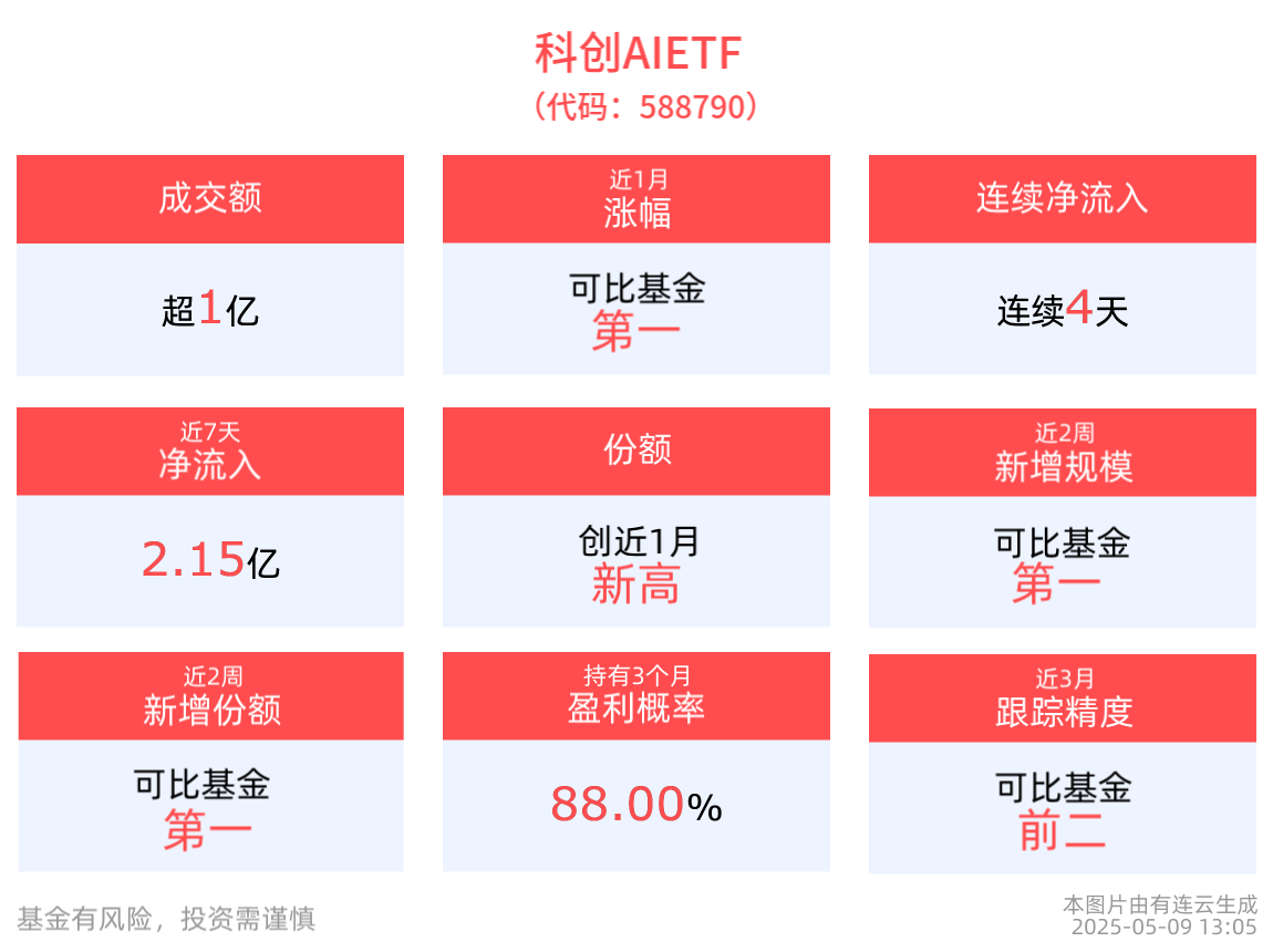 智能体时代加速，科创AIETF(588790)近4天获得连续资金净流入