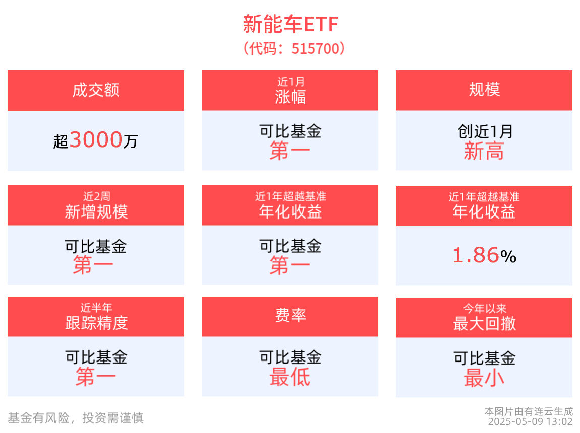 新能车ETF(515700)近2周涨幅排名可比基金首位，光伏ETF基金(516180)创近1月规模新高，机构：钙钛矿叠层迎来产业化进程