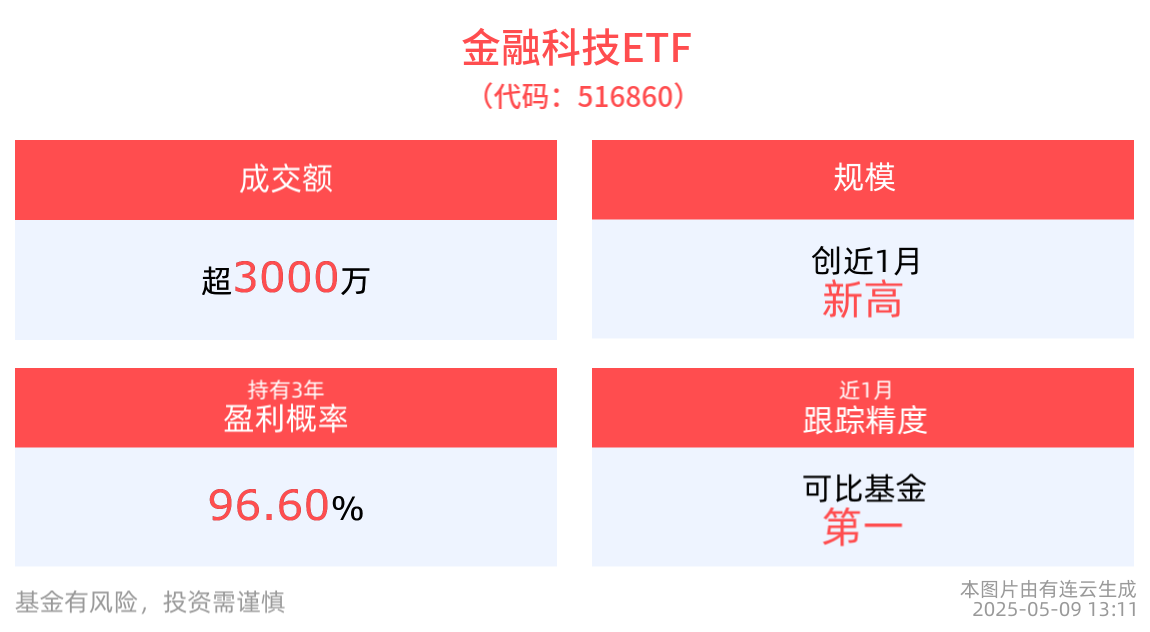 AI应用Agent领域生态加速扩张，金融科技ETF(516860)成交额超3000万元