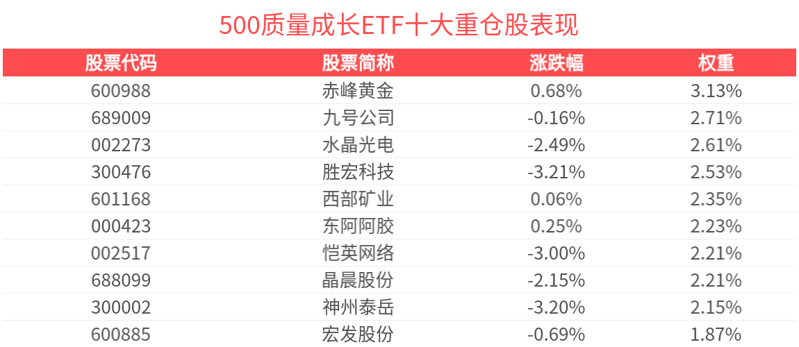 政策引领A股流动性结构性向好，500质量成长ETF(560500)近1月新增规模居可比基金首位