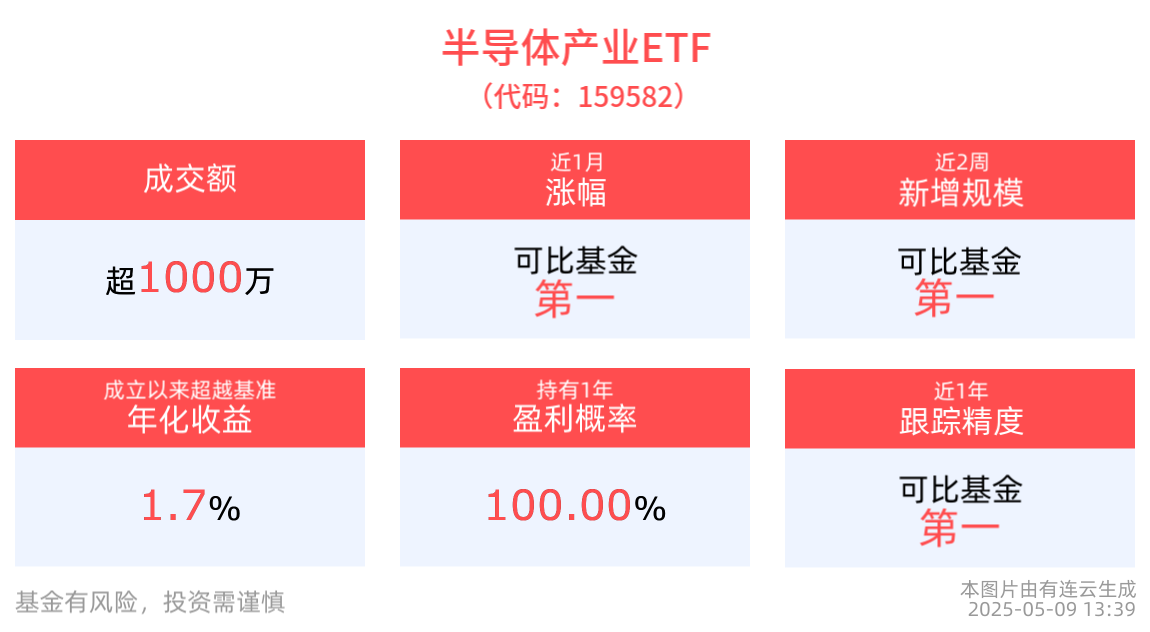 AI与国产替代驱动半导体复苏，半导体产业ETF(159582)交投活跃