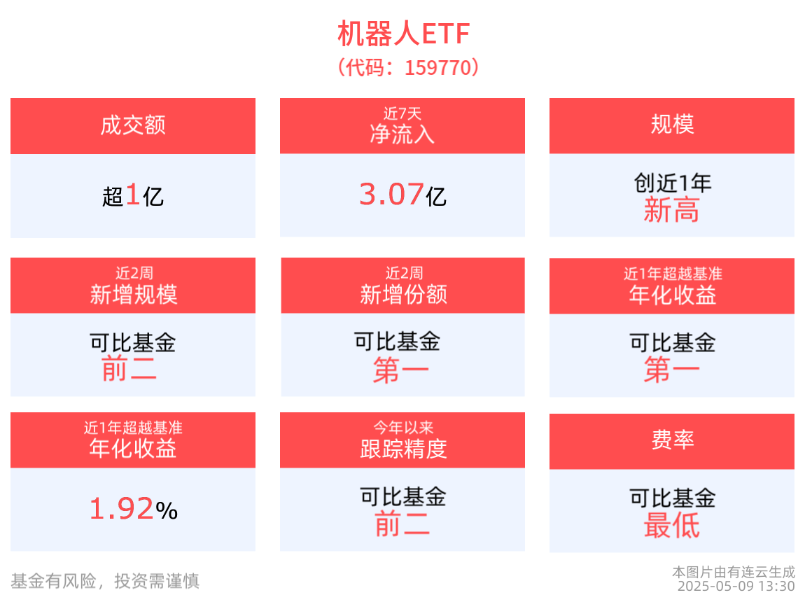 机器人领跌！深市规模最大的机器人ETF(159770)迎布局良机？净流率稳居第一