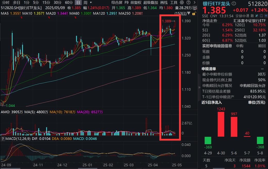 AH股大象起舞，银行ETF龙头(512820)再创新高！银行股为何屡创新高？北水、险资集体出手！港股红利股息率逼近9%