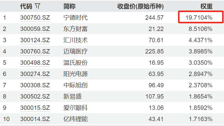 创业板指优化升级！权重+ESG双重赋能相关产品