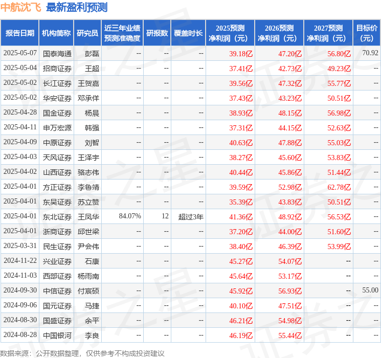 天风证券：给予中航沈飞买入评级