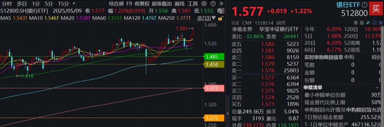 弱市秀肌肉！银行ETF上探7年新高，建行、中信等5股齐创历史！