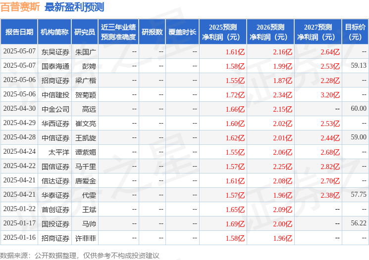 百普赛斯：4月30日接受机构调研，招商基金、泓德基金等多家机构参与