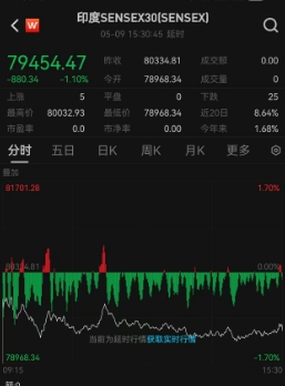 印巴冲突愈演愈烈！印度77架印度无人机被摧毁，部分地区传出爆炸声，印度股市、债市连续两天下挫，国际资金疯狂抛售印度资产