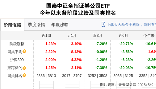 中国银河大跌2.28%！国泰基金旗下1只基金持有
