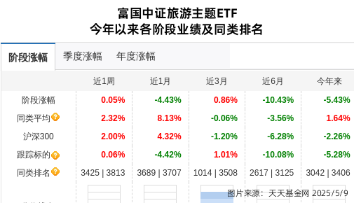 众信旅游连跌6天，富国基金旗下1只基金位列前十大股东