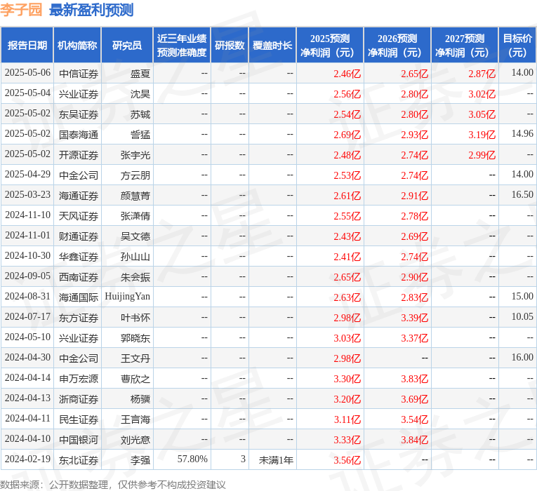 西南证券：给予李子园买入评级，目标价15.36元