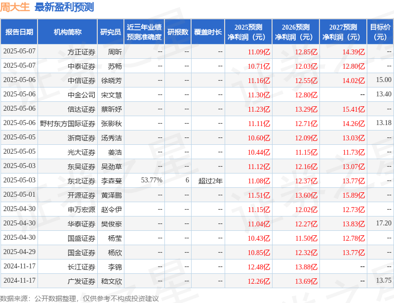 周大生：5月9日接受机构调研，交银基金、西南证券(自营)等多家机构参与
