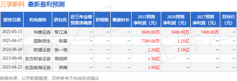 华鑫证券：给予三孚新科买入评级