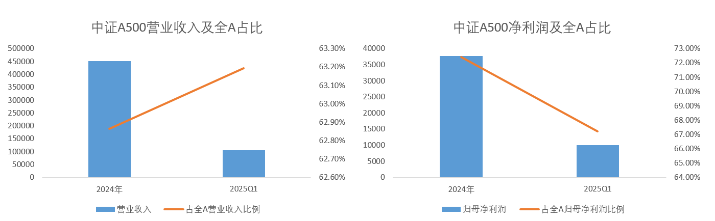 央视新闻：中美达成重要共识！A股怎么看？中证A500指数ETF(563880)反弹趋势持续！一季度房地产贷款余额新增7500亿，现房销售试点来了