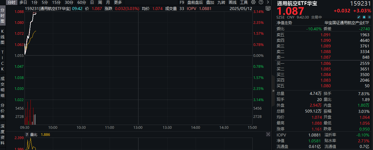 继续狂飙！中国国产机型大放异彩，通用航空ETF华宝(159231)盘中猛拉3%，国睿科技涨停