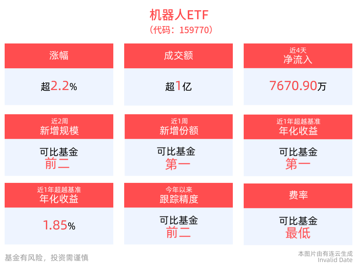 机器人开盘大涨超2%，深市规模最大的机器人ETF(159770)近5日净流入超8000万，位居同类第一