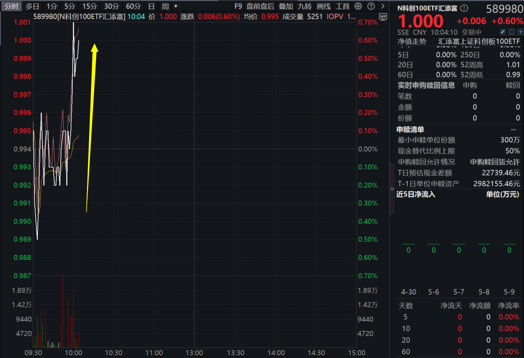 爆单了！宇树机器人最新发声，科创“小巨人”科创100ETF汇添富(589980)喜提上市开门红！科技领域多点开花，如何提前布局？
