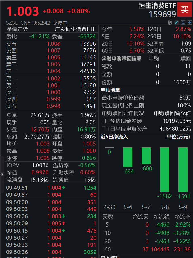 4月CPI环比由降转涨！恒生消费ETF(159699)高开逾1%，冲击2连阳