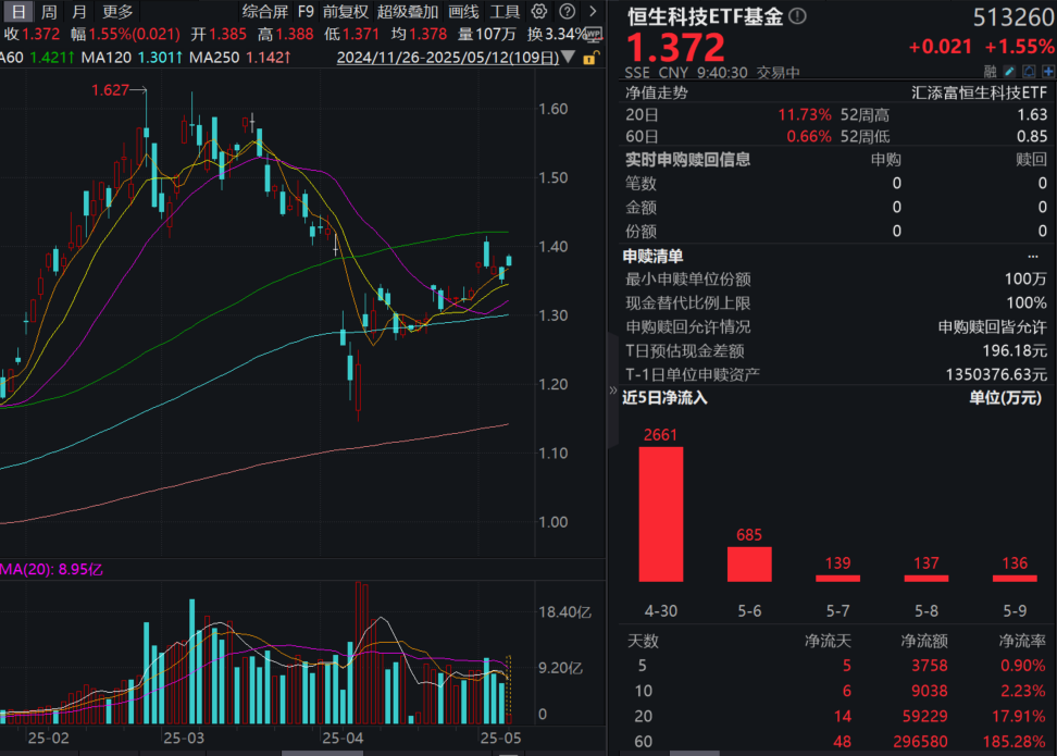 重要会谈新进展，恒科大幅高开！恒生科技ETF基金(513260)猛涨2%！机构：政策环境改善，资金流入边际增加