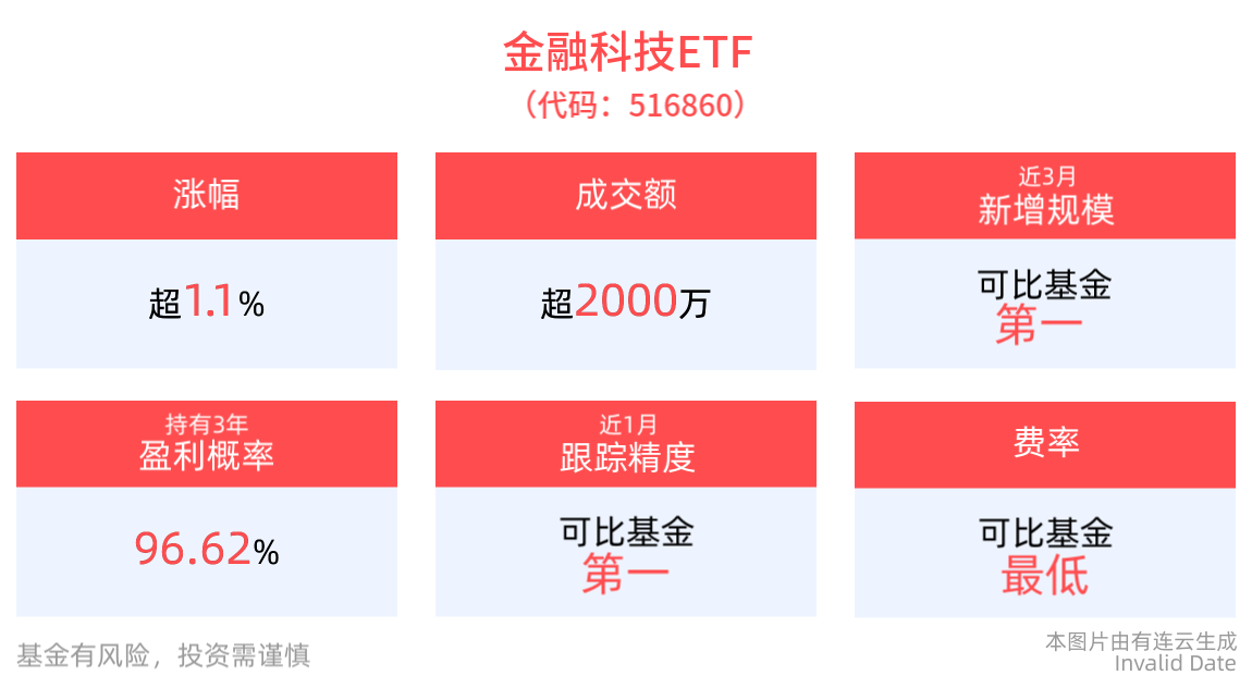 科技成长占优行情短期未完，金融科技ETF(516860)上涨1.17%，赢时胜涨超6%